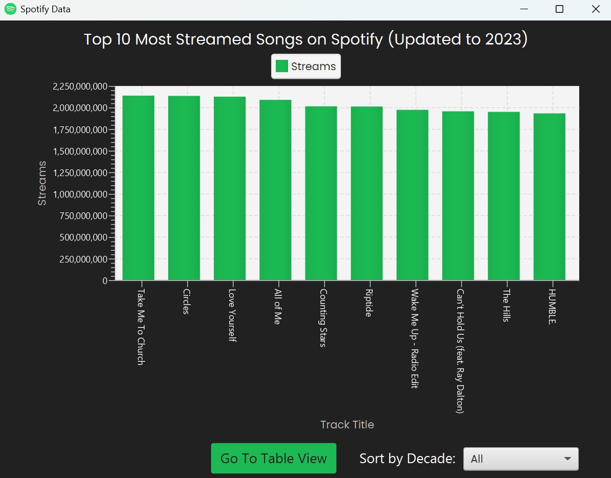 Screenshot of my Spotify song data app