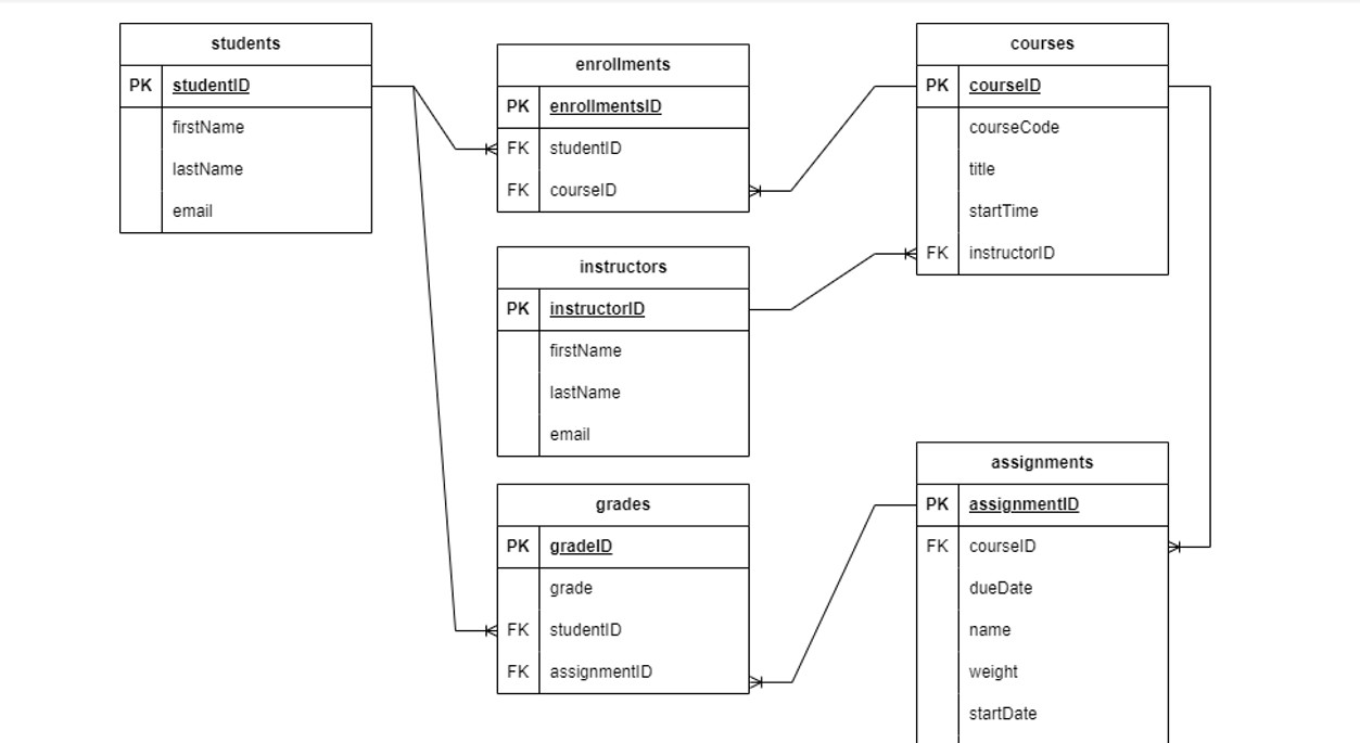 Screenshot of database ERD